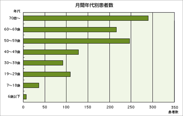 大垣整形外科における年代別患者数